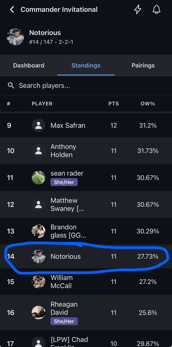 MtgNotorious's tweet photo. Officially made top 16 at the land Go invitational on Arcum. Super proud of everyone who qualified and came out to play this weekend met some great people and played some tough games. Also very proud of myself and the work it took to get here thanks to everyone for your support! Looking forward to top 16