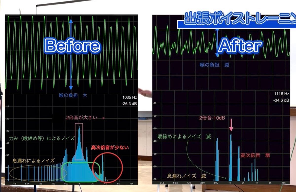 lee_mu's tweet photo. 必要以上の息は全体のホワイトノイズになります。
喉締めは黄緑枠あたりで､基音と2倍音が強くなりがち
ここが改善するとafterの様な針だった様な形に。
（ついでに基音､2倍音減り5〜7倍あたりが増える。）
口の形､舌の位置で2〜4kHzの倍音を出せると◎

これは最低ライン

表現はこれが出来てから https://t.co/hTOW00BRRr