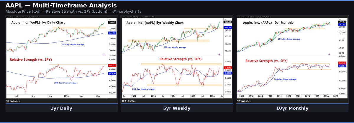 murphycharts's tweet photo. $AAPL Multi-Timeframe (1yr D, 5yr W, 10yr M)

Abs price: polarity working beautifully across all timeframes. Prior resistance becomes new support - Makes sense, given it's the most widely-followed stock on the planet.

RS Chart: Still below the '23 highs vs. $SPY. You'd have been better off owning Mr. Market the last 3yrs - less vol, less drawdown, higher return.
