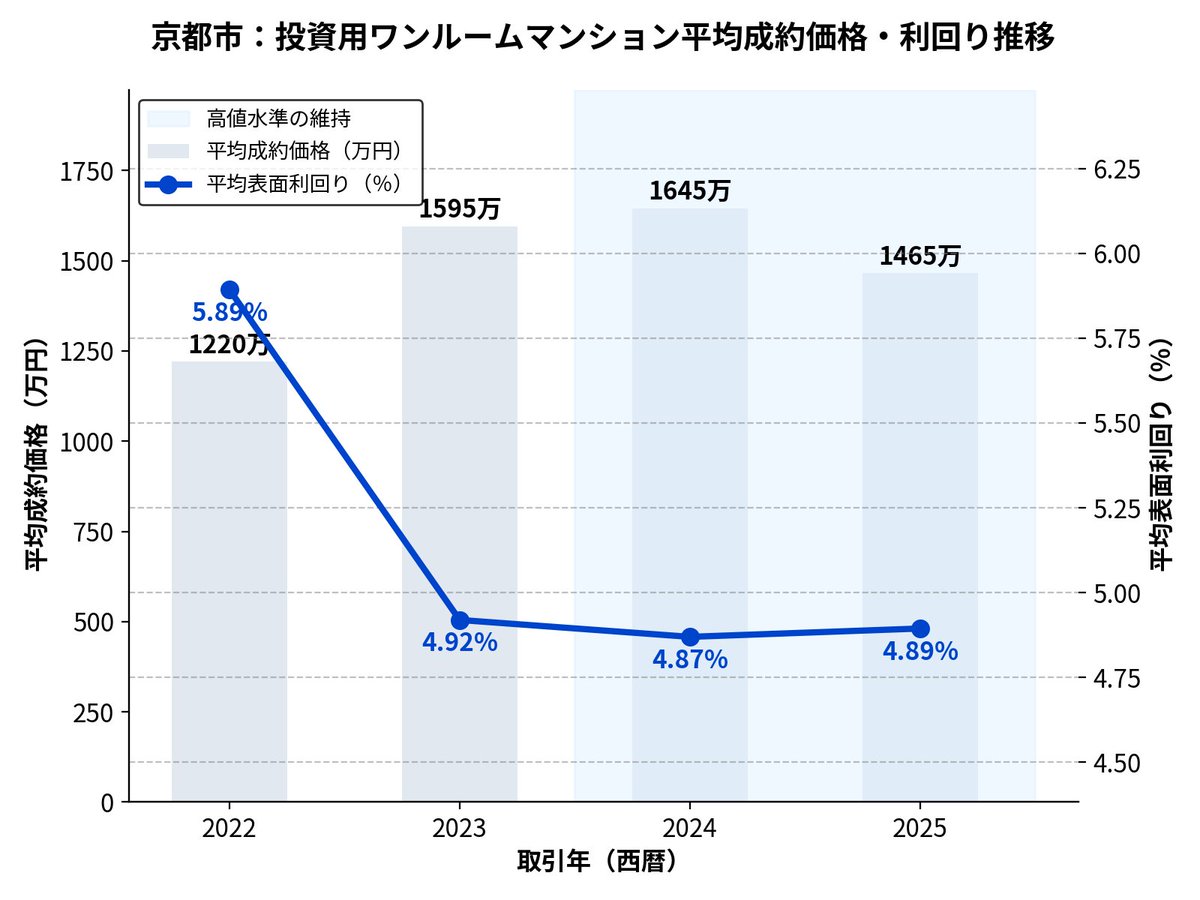 ITO_TOCHU's tweet photo. 2026年最新】京都のワンルームマンション売却相場 https://t.co/n8VplU7rYk