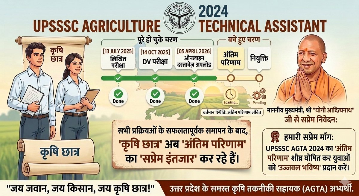 suneelkumarnbj's tweet photo. आदरणीय @myogiadityanath जी, यूपी के कृषि छात्र सब्र की हर परीक्षा दे चुके हैं। परीक्षा और DV (5 अप्रैल 2026) पूर्ण हुए महीनों बीत गए। @spshahibjp जी, कृपया अब AGTA का फाइनल रिजल्ट तुरंत जारी कर हमें रोजगार की सौगात दीजिए। 🙏🌾#Upsssc_Release_AGTA3446_Final_Result https://t.co/A8LNq6PSWu