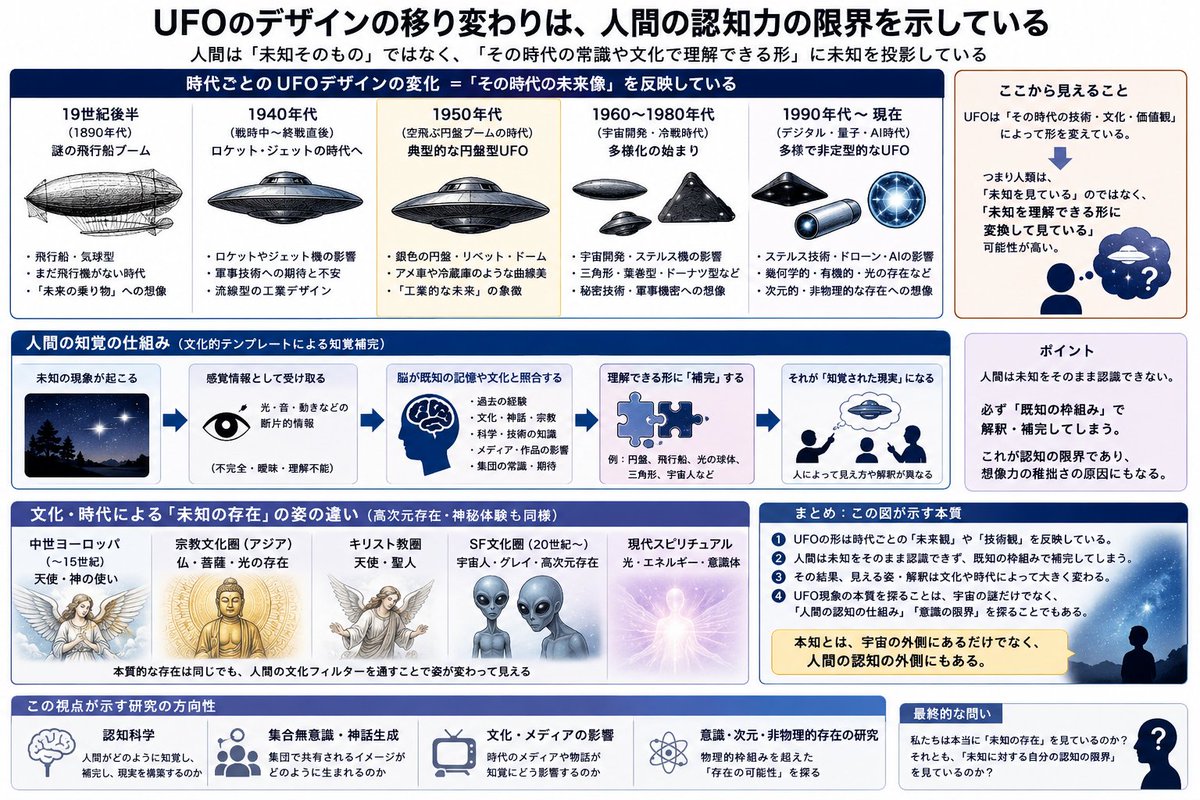 Spiritual_Nori's tweet photo. 何年か前にブログで書いていたこと👀
GPTに一瞬でまとめてもらったw🐻

なぜ昔のUFOは、昔のアメ車の様にノスタルジックなデザインのか？ https://t.co/VPohEMvgut
