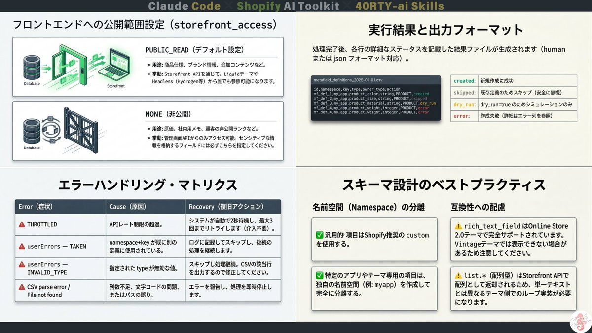 crowd37cord's tweet photo. [Shopify AI Toolkit]
メタフィールド定義が大量にあると
定義作成が大変。

CSVから一気に定義を作成してくれる
shopify向けのclaude codeのスキルで
秒で完了した話。

あくまで定義作成なので
メタフィールドの値を挿入するものではありません。
 
👇続きはこちら
 https://t.co/mDFk7auNBV https://t.co/ZK6nxKGvMF