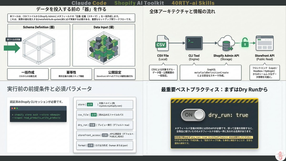 crowd37cord's tweet photo. [Shopify AI Toolkit]
メタフィールド定義が大量にあると
定義作成が大変。

CSVから一気に定義を作成してくれる
shopify向けのclaude codeのスキルで
秒で完了した話。

あくまで定義作成なので
メタフィールドの値を挿入するものではありません。
 
👇続きはこちら
 https://t.co/mDFk7auNBV https://t.co/ZK6nxKGvMF
