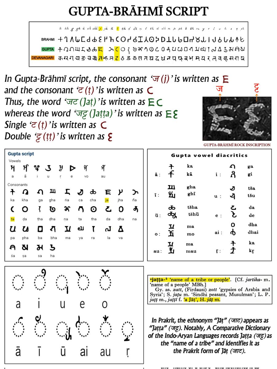 Ancient_Jat's tweet photo. Gupta-Brāhmī Script (2/10) https://t.co/V7pHDf65IS