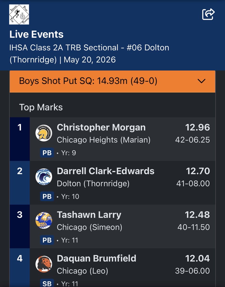 CJ_Morgan1's tweet photo. Had a great day at the IHSA sectionals where I took 1st place in the shotput with a new PR of 12.86 meters, punching my ticket to state as a Freshman! @Athletics_MCHS @LopezMchs @IllinoisRunNews https://t.co/8W3ovnXz2D