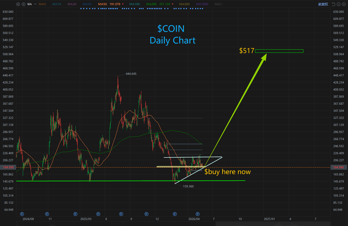 RichPeterLi's tweet photo. $COIN ---- $COIN is rapidly transforming from a crypto brokerage into core infrastructure of the Web3 era.

1.High-margin Subscription & Service Revenue Builds Solid Moat
The platform held a record $19 billion worth of USDC in Q1. This asset acts as a steady cash cow amid high interest rates even when spot trading stays sluggish.Coinbase once suffered heavy losses amid crypto bear markets. Its revenue structure has greatly improved thanks to interest revenue from USDC issued in partnership with Circle, gas fee proceeds from Base Layer 2, and over 1 million Coinbase One subscribers.

2.Exclusive Dominator of Institutional Spot & Derivatives Custody
Nearly all mainstream Bitcoin and Ethereum spot ETFs across the US, including BlackRock’s IBIT, designate Coinbase as the sole underlying asset custodian. It secures steady custody fees as institutional capital keeps pouring into digital assets, dominating the gateway connecting traditional finance and crypto markets.

3.Pursuing Access to Federal Reserve Payment Rails
Latest May updates show Coinbase is actively exploring direct access to Fed payment infrastructure under new regulatory rules. It also plans to launch USDF, a fully USD-backed stablecoin on Solana via Flipcash collaboration. Successful access will turn Coinbase into a supreme bridge linking on-chain finance and conventional payment systems.