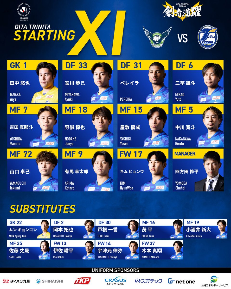 TRINITAofficial's tweet photo. 🔵🟡明治安田J2・J3百年構想リーグ 第18節
🆚#ガイナーレ鳥取 🕑 14:00キックオフ

／
本日のスターティングメンバー🔥
＼

GK #田中悠也
DF #宮川歩己 #ペレイラ #三竿雄斗
MF #吉田真那斗 #野嶽惇也 #屋敷優成 #中川寛斗 #山口卓己 #有馬幸太郎
FW #キムヒョンウ

#大分トリニータ #trinita https://t.co/IfkjgnzHfY