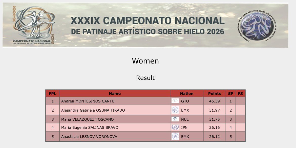 MXFigureSkating's tweet photo. Senior men and women short program results at Mexican Nationals! https://t.co/3pnaS5leai