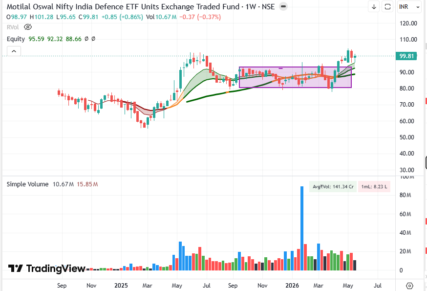 anupkhamkar's tweet photo. 5 ETFS are looking good on weekly charts 
🎯🏇🏆 Bookmark it for next week.
@anupkhamkar 

#NoRec #DYOR 

1. #MODEFENCE
Already gave breakout.