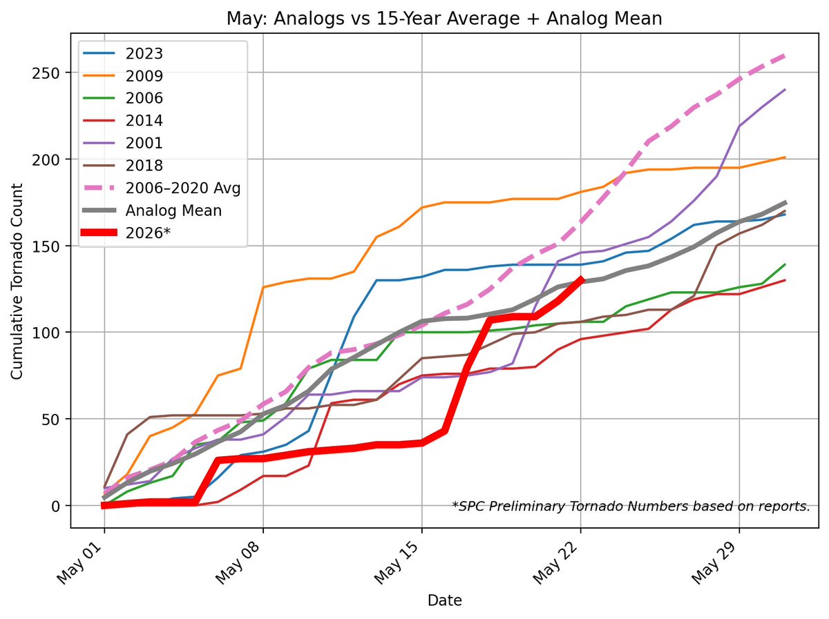 NStewWX's tweet photo. I would normally be on my storm chasing "Chasecation" this week but we made the decision to delay it to June (back in February) after assessing the seasonal trends and analogs.  So far, anyway, it appears that was a wise decision. https://t.co/kibz8P5Lon