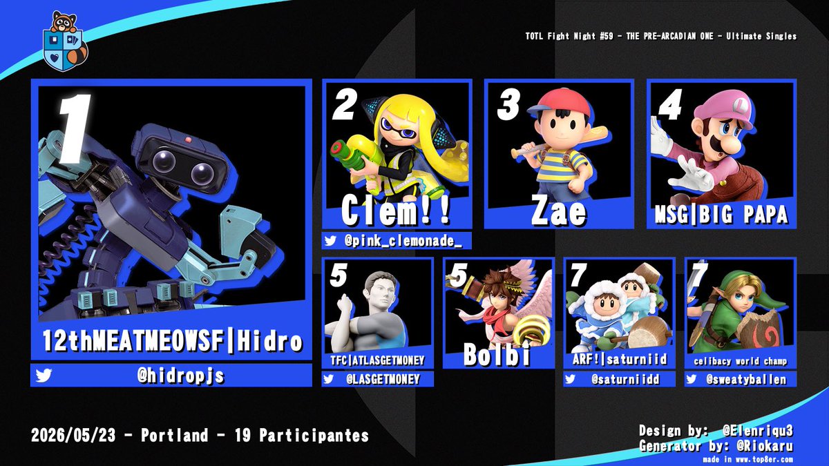 OregonSSB's tweet photo. Shoutout Michael Hidro for winning TOTL #59 - The PreArcadian One!! 
Always nice seeing some invaders pop out, Portland showed out strongly in what was our most stacked TOTL in a long time! 
Also shoutouts Combover/Zida for tying for 1st in Redemption! https://t.co/MygggX4vQg