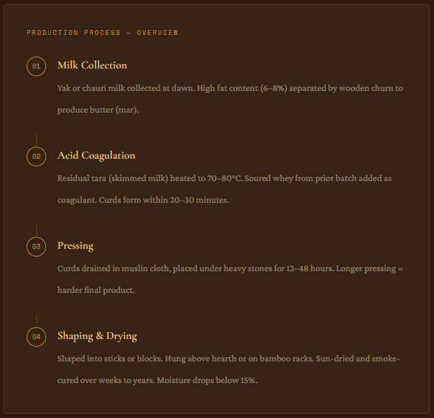 Chhurpi_Org's tweet photo. Chhurpi product process
#Chhurpi #churpi #Himalayanculture https://t.co/azqjilSVGB