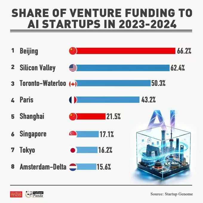 WangLutongMFA's tweet photo. New data shows Beijing now leads the world in AI investment concentration.
66.2% of its VC funding now goes to AI-native startups—surpassing Silicon Valley and other top hubs.
Shanghai also ranks among the world's top five.
The center of gravity for AI investment is shifting. https://t.co/jSfUNd3M5O