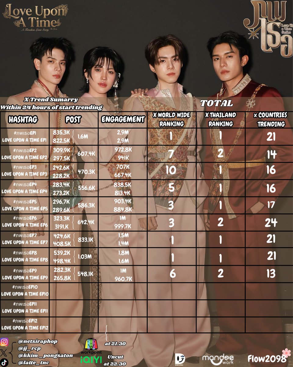 flow2098's tweet photo. NEW UPDATE ‼️For ep 7,8,9
Thanks for participating so far 🙏🏻
#ภพเธอ
#ภพเธอTheSeries
#netjj #lattekim
#NETJJTrendSummary
#TrendForNetJJ
#TRENDNETJJ_TH https://t.co/ppKPvlmt0I