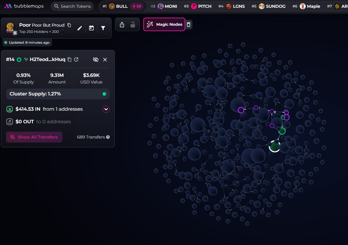 badattrading_'s tweet photo. $Poor (CA T1YZcgtG7Co3ZzFyZn5K9CjDeHAdEEMVRVt6FP5pump) doesn't have snipers and insiders per devsnightmare. StickMan (GünaL Şen),  kr_kimkk are top holders.

No major clusters on the bubblemap. CEX map cluster has 52.2%. Binance funded wallets have 13.8%, Coinbase 21.7%, Bybit 3.6%, Mexc 4%, Change Now 0.5%.

Top 70 holders have 55.4%, top 10 have 15.9%, 2.24k holders with an average bag at $205. Nfa