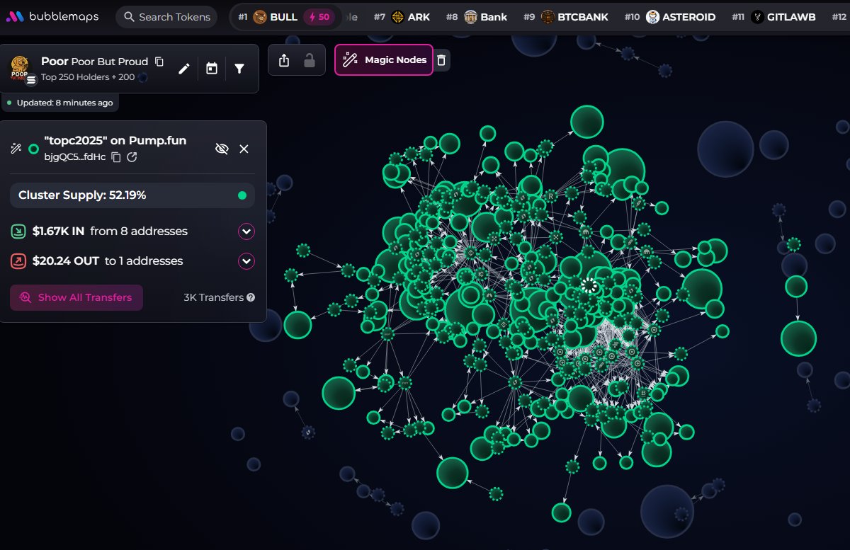 badattrading_'s tweet photo. $Poor (CA T1YZcgtG7Co3ZzFyZn5K9CjDeHAdEEMVRVt6FP5pump) doesn't have snipers and insiders per devsnightmare. StickMan (GünaL Şen),  kr_kimkk are top holders.

No major clusters on the bubblemap. CEX map cluster has 52.2%. Binance funded wallets have 13.8%, Coinbase 21.7%, Bybit 3.6%, Mexc 4%, Change Now 0.5%.

Top 70 holders have 55.4%, top 10 have 15.9%, 2.24k holders with an average bag at $205. Nfa