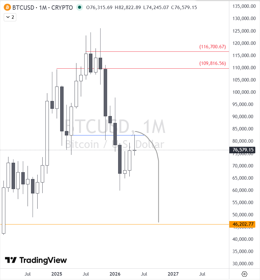 trader034R's tweet photo. $BTCUSD a wee bit more. ~ 16 Aug 2026 for the 4 year low imo https://t.co/JtCO4sGIIm