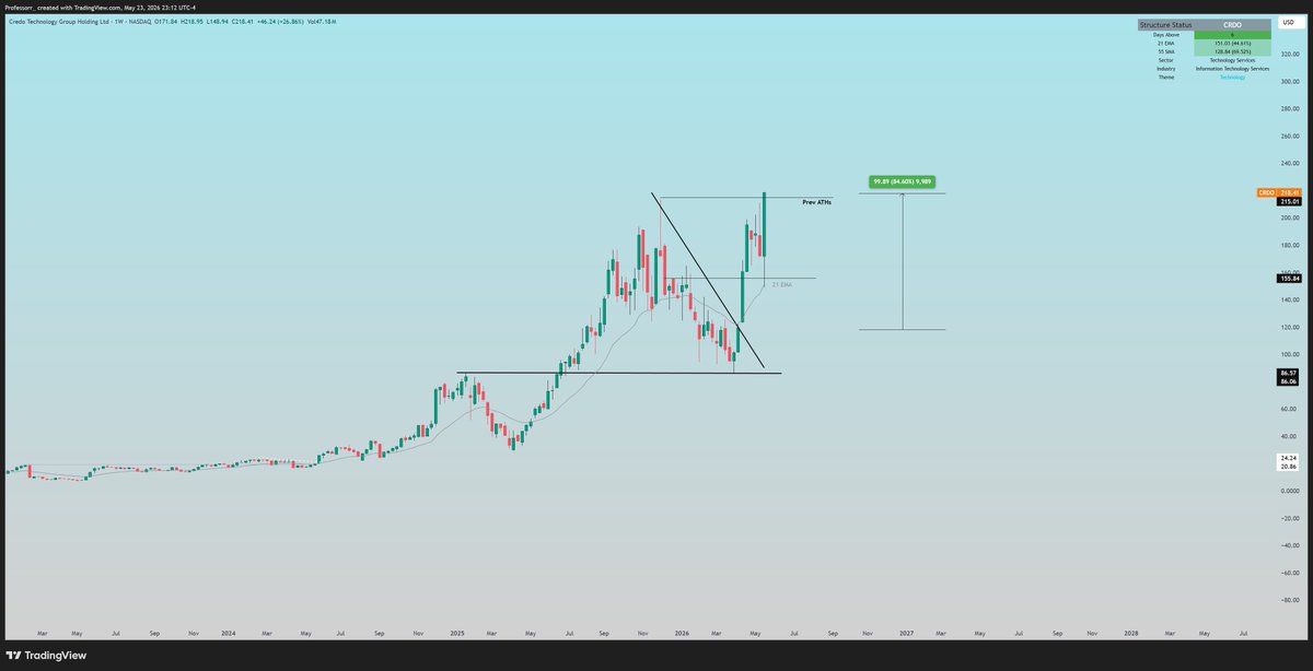 TheProfInvestor's tweet photo. $INTC $DELL $MRVL $MU $AMD $TSEM all ran hard and people are getting carried away thinking semis are done, 

There's a twist, there are stocks that nobody is talking about.   

Going to share 10 stocks which still have plenty more to go from current levels.   

1. They are making New all time highs or 
2. They are making Multi year highs

In either case- the verdict is Bullish

Take the long weekend and study them. 
Prep for them. 
And watch for entries.   

So save this one everyone

$ALAB
$CRDO
$NVTS
$QCOM