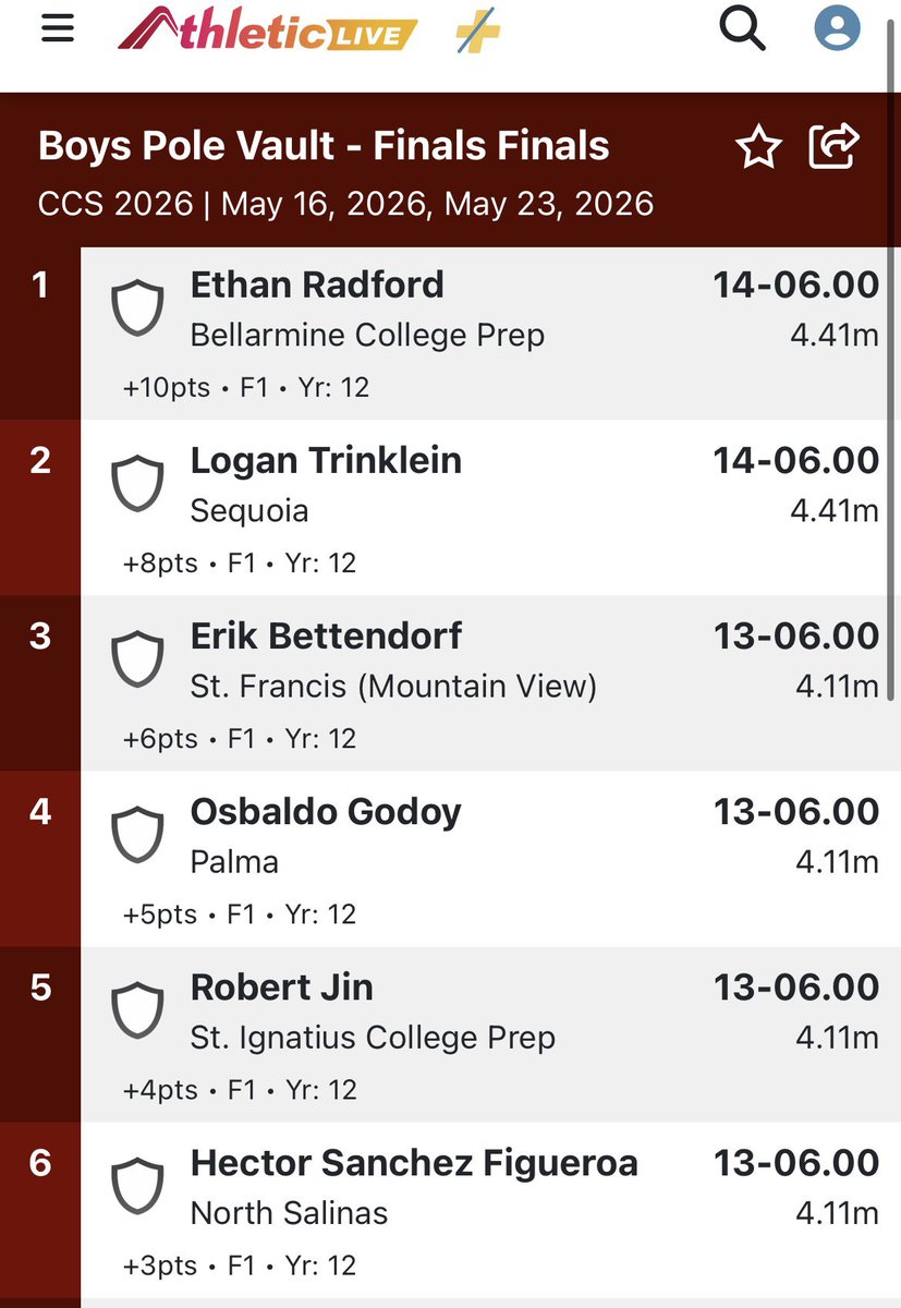 cifccs's tweet photo. Ethan Radford wins the CCS Boys Pole Vault https://t.co/JZMtcHFBBY