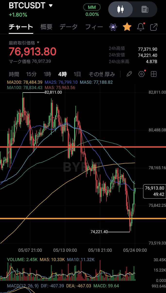 tradegym's tweet photo. #BTC
#Bitcoin

全利確後、現在ノーポジションです😎
最高のトレードができました😎

このファンダでこのリバウンドですので、様子を見て再度トレードしたいと思っております🫡

Long入れて入れば完璧でした😎 https://t.co/332zkWfyvQ