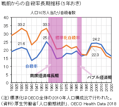 googoo_t's tweet photo. 精神科医は自殺やうつの原因をストレスと言いたいようだけど、。
それはわかりやすい過労働や耐えれないようなストレスの結果で起きた事象。

実際はストレスなんて過度でなければ、仲間(共同体)に認めてもらえればそこまで大きな問題ではない。
好景気に働きすぎも野球部の苦しい練習でも…ならない。 https://t.co/Y0ZD82aC40