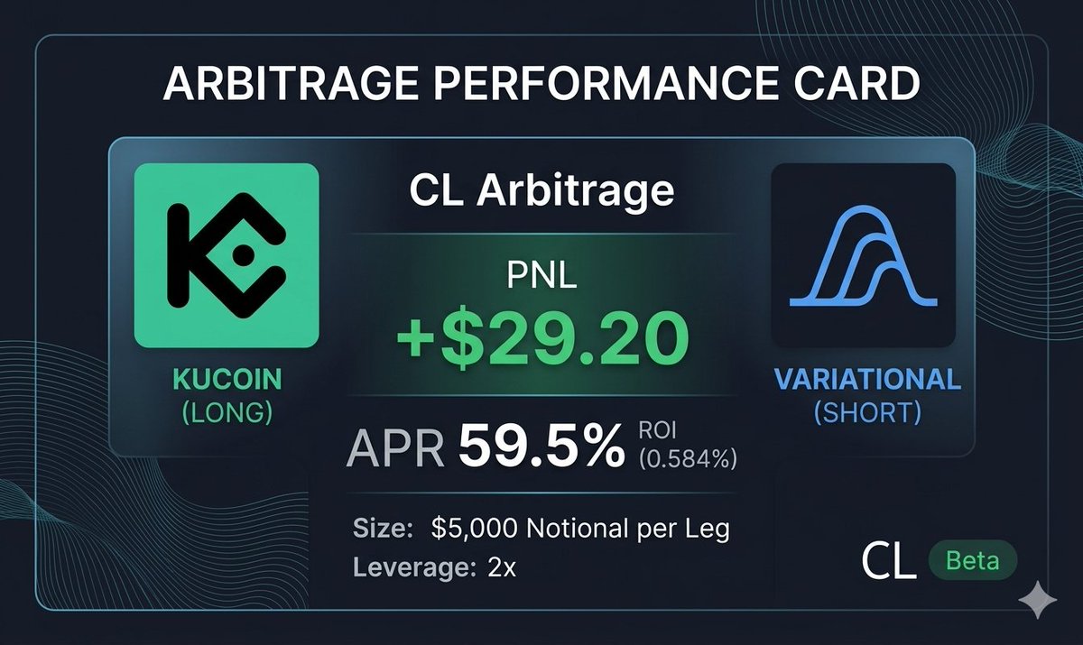 defiharvest's tweet photo. With the recent RWA listing on @variational_io, there were profitable arbitrages between other exchanges.

The one I chose was Long @kucoincom / Short Variational on CL market.

KuCoin's funding rate was always more negative, leading to an easy arb.

I closed it after the funding flipped. I'll wait to see if future rates remain profitable to enter.