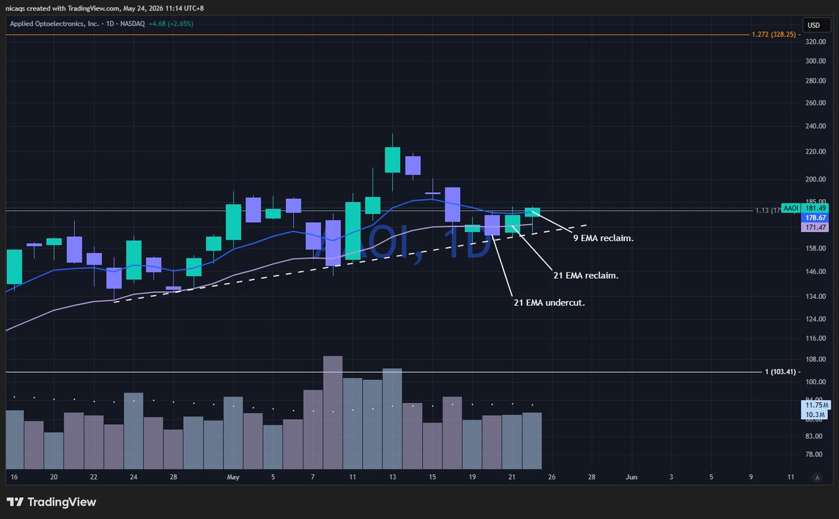 $AAOI I think my $AAOX will be happy. -> Higher highs and higher lows ...