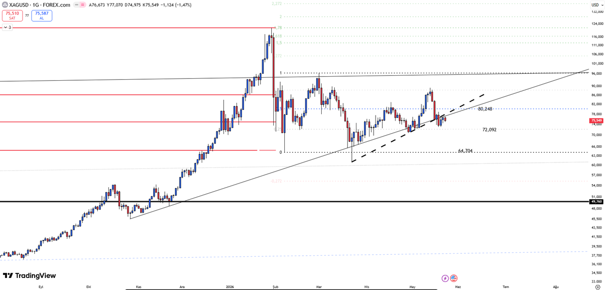 Qute_Trader's tweet photo. SILVER | 

#Xagusd #ForexTrading 

✅SUPPORT 1: $72,09
✅SUPPORT 2: $64,70

⛔️RESISTANCE 1: $80,24
⛔️RESISTANCE 2: $88,40

On #silver, after a parabolic rally, we are witnessing a range-bound market between $96 and $64. Considering the breach of two short-term uptrends, the only way for silver to move higher is for 72.27 to hold. Unless it does, 64.70 is not that far away.