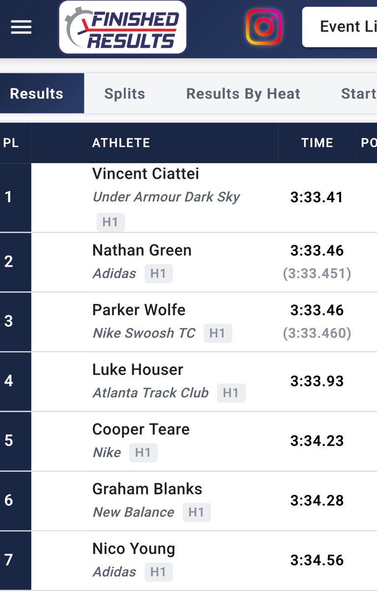 gamupdates's tweet photo. Great running from Nathan Green and @Nico__Young__ running 3:33.46 and 3:34.56 for 2nd and 7th in the first section of the men’s 1500m at #Trackfest !! https://t.co/jUflW1RSGL