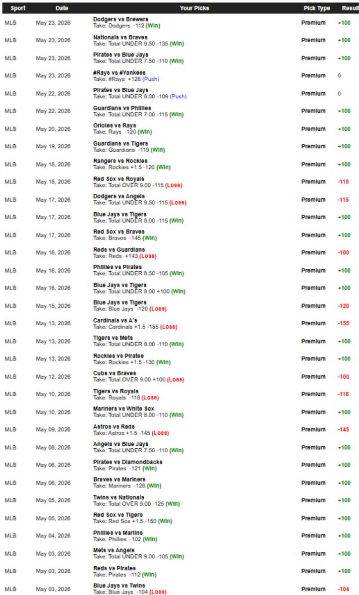 InfoCashPicks's tweet photo. INFO CASH PICKS 3-0 SWEEP TODAY IN MLB, 7 STRAIGHT WINNERS. 
22-9 IN MAY ON THE DIAMOND. 

We have the INFO you need to CASH tickets. If you want to get involved with BASEBALL winners, please reach out. We are prepping College FB and NFL also. Packages for those are available. https://t.co/OapgwPM2q3