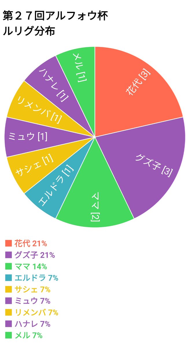 curesalt_ALFOU's tweet photo. 本日は14名での開催となりました！
イベントの様子とルリグ分布を掲載いたします。 https://t.co/ljxxD8QbD8