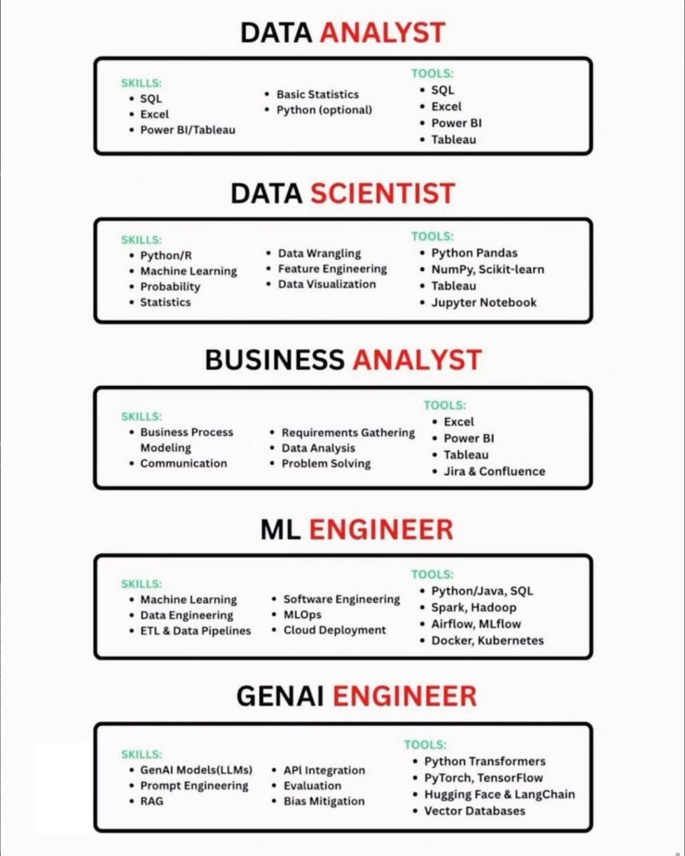 Ronald_vanLoon's tweet photo. #DataAnalysts Vs #DataScientists Vs Business Analysts Vs #ML Engineers Vs #GenAI Engineers
by @Python_Dv
#DataScience #BigData https://t.co/gcJX0mccCd