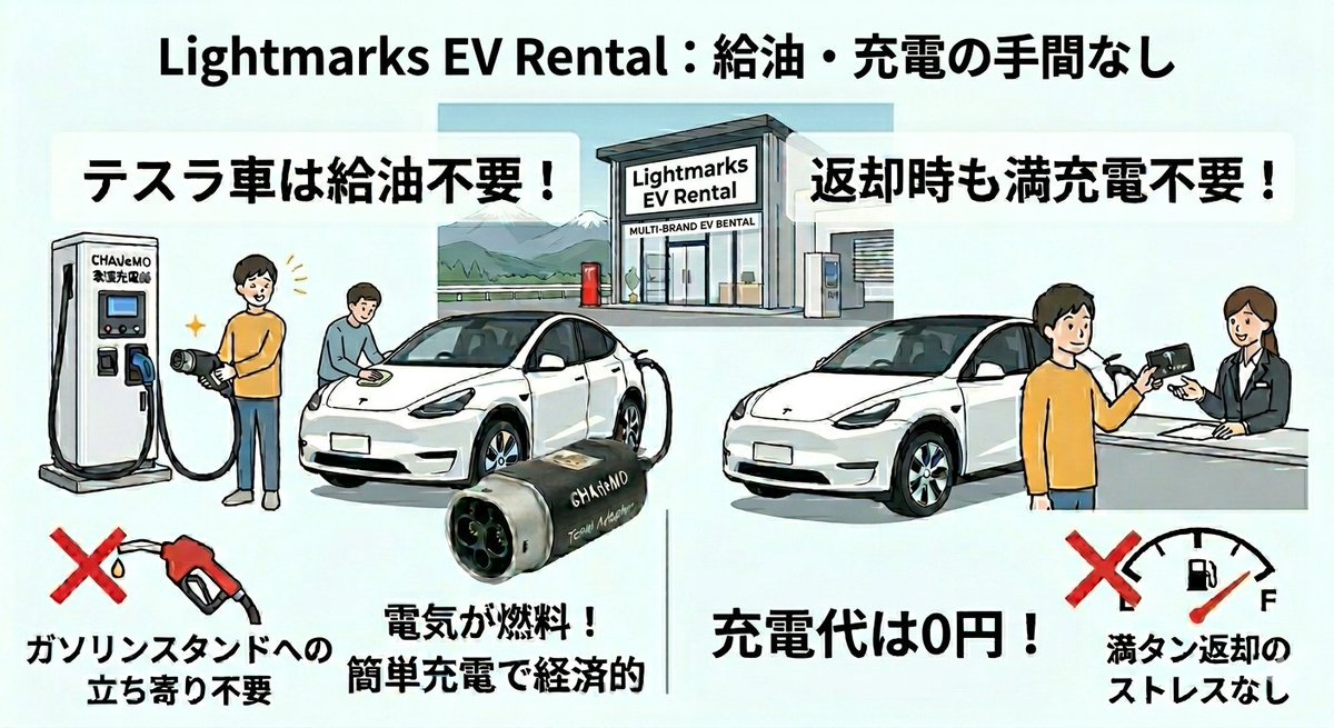 lightmarks_EV's tweet photo. #ライトマークスEVレンタル はなぜ選ばれる？！
🔌【充電ストレスフリー】
満タン返し不要＆充電代0円！ 急速充電器が無料で使える認証カードを無償貸与します。
浮いたガソリン代で、美味しいランチをもう一食追加できちゃいます🍔
#レンタカー #EV #沖縄旅行 #給油不要
　　　　👇ご予約は下記より👇 https://t.co/RY2mzmztnU
