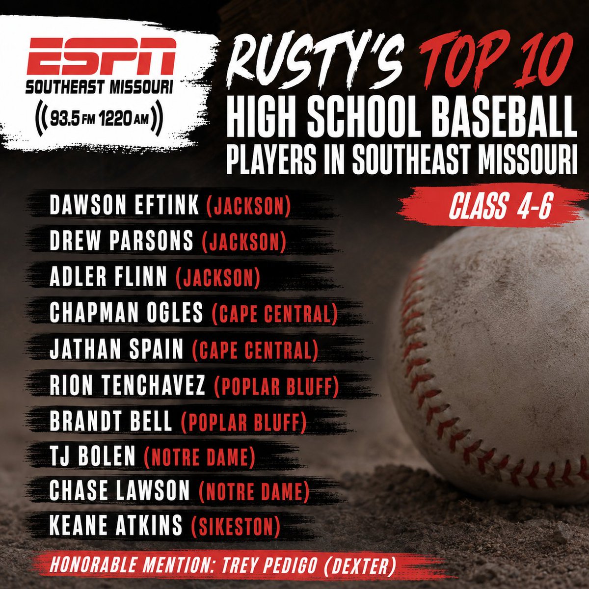 SEMOESPN's tweet photo. In no particular order. Rusty's Top 10 High School Baseball Players in Southeast Missouri. Classes 4-6. https://t.co/OWaoWqHro2