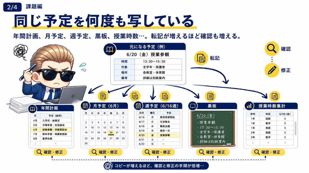 kwvISXn2rz1313's tweet photo. 学校予定でしんどいのは、予定を入力することより、月予定・週予定・年間計画へ何度も写すこと。

入力を1回に寄せるだけで、確認と転記の時間はかなり軽くできる。

https://t.co/cZLrBBoFQe https://t.co/NQNCq6DURl