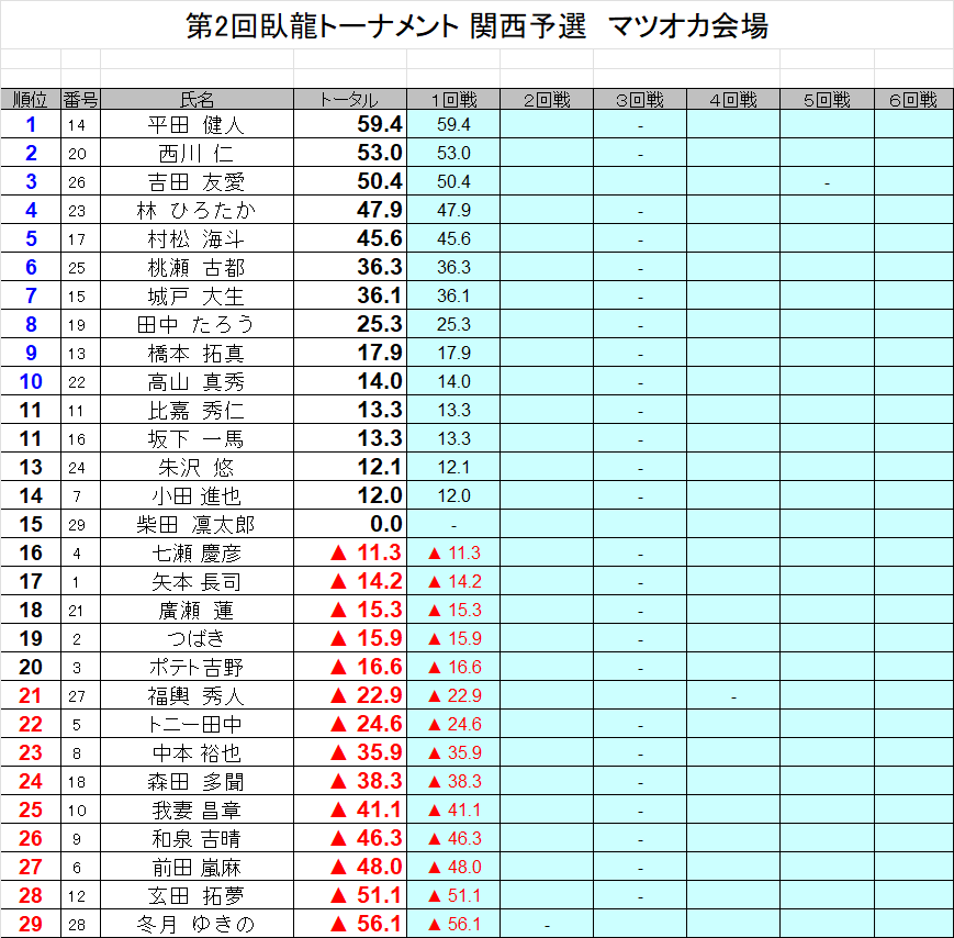 kansai_npm's tweet photo. 第２回臥龍トーナメント関西予選マツオカ会場　１回戦が終了しました。

抜け番各１回の５回戦終了時、下位９名が敗退。
最終戦は２０名で行い、上位１０名が勝ちあがりとなります。 https://t.co/ApQBiS5MA5