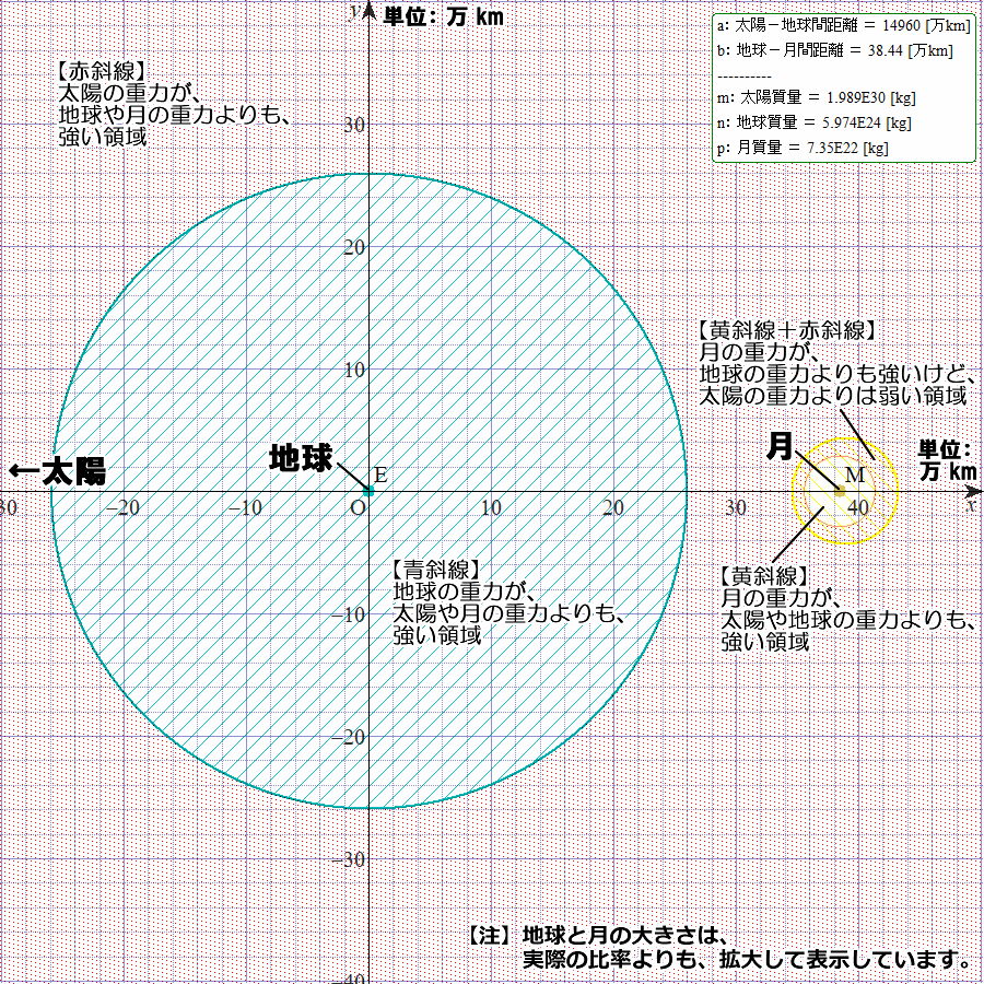 ARISAandLitoco's tweet photo. 【#重力圏 のハナシ】（1/15）
地球の近くの宇宙空間に存在している物体には、主に、地球の重力・太陽の重力・月の重力が、はたらきます。どの力がイチバン強いのかは、簡単に計算できて、場所によって、図のようになります。
地球の重力がイチバン強い領域が、意外と狭い――と、感じるかも知れません。 https://t.co/5AZfMBul0k