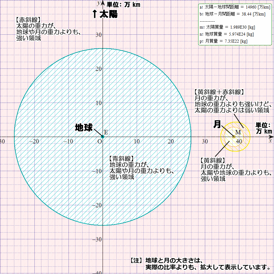 ARISAandLitoco's tweet photo. 【#重力圏 のハナシ】（1/15）
地球の近くの宇宙空間に存在している物体には、主に、地球の重力・太陽の重力・月の重力が、はたらきます。どの力がイチバン強いのかは、簡単に計算できて、場所によって、図のようになります。
地球の重力がイチバン強い領域が、意外と狭い――と、感じるかも知れません。 https://t.co/5AZfMBul0k