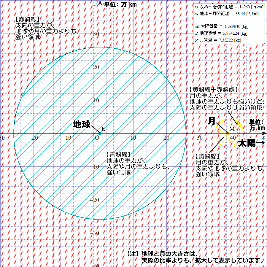 ARISAandLitoco's tweet photo. 【#重力圏 のハナシ】（1/15）
地球の近くの宇宙空間に存在している物体には、主に、地球の重力・太陽の重力・月の重力が、はたらきます。どの力がイチバン強いのかは、簡単に計算できて、場所によって、図のようになります。
地球の重力がイチバン強い領域が、意外と狭い――と、感じるかも知れません。 https://t.co/5AZfMBul0k