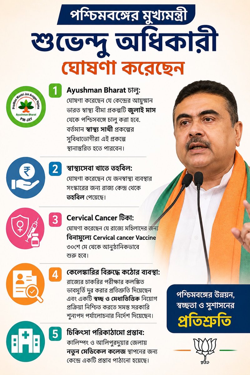 paulagnimitra1's tweet photo. Several transformative measures announced by our Hon’ble Chief Minister Sri Suvendu Adhikari ji  to strengthen healthcare facilities and ensure better medical support for the people of West Bengal.
Ayushman Bharat Roll out and smooth transition , vaccines  for Cervical Cancer  , better  medical infrastructure  and set up , support from the centre for best healthcare facilities  and many more ! 
A strong step towards a healthier, safer and more accessible future for every citizen!