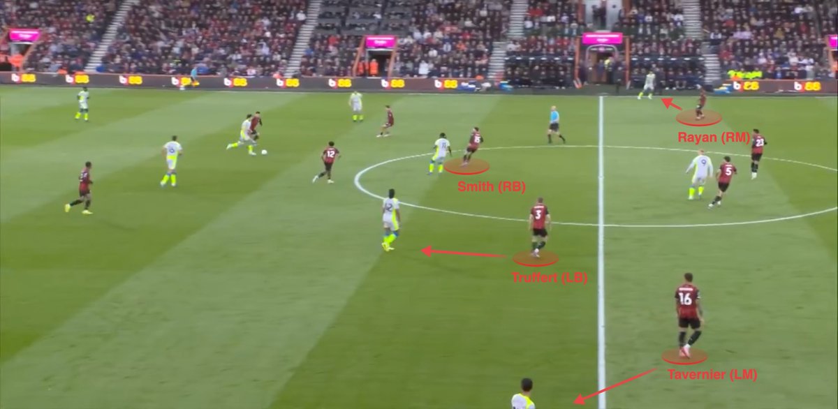 JMftbl's tweet photo. Key point for Iraola's game model against the ball - you need wingers that are happy to track back with FBs https://t.co/uZVeVehq19