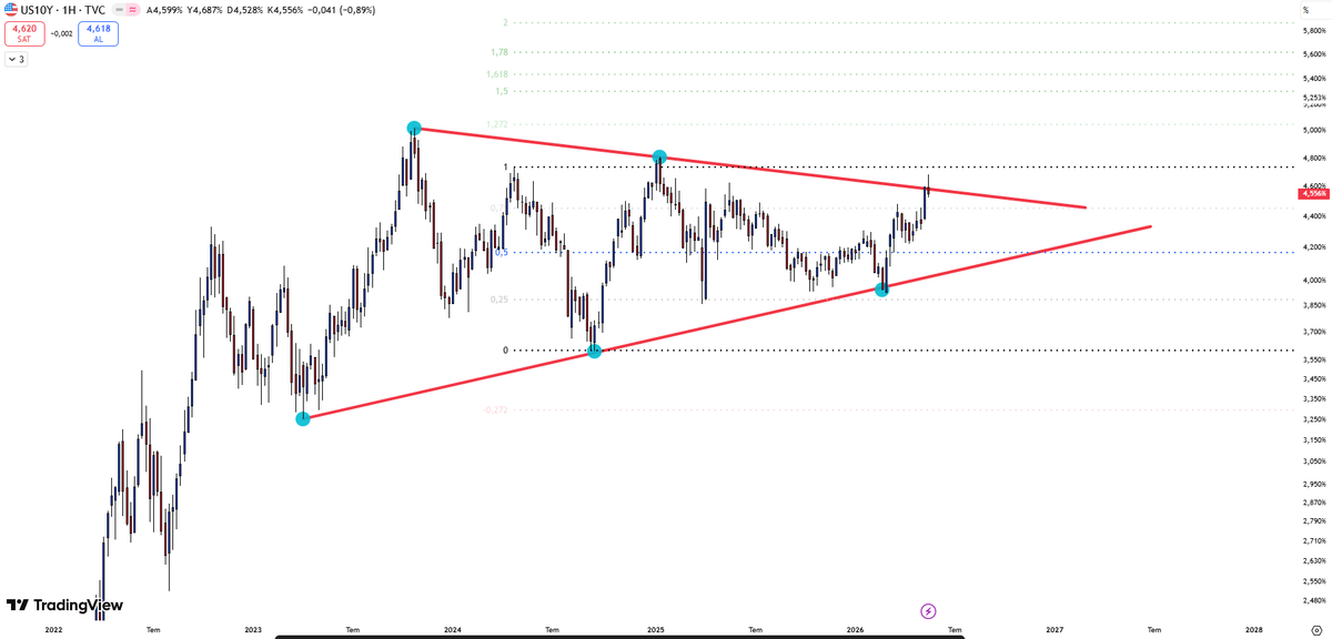 Qute_Trader's tweet photo. US 10 YEAR NOTES |

#TBOND #FED #US10Y #USTREASURY

✅SUPPORT 1 : %4,46
✅SUPPORT 2:   %4,30

⛔️RESISTANCE: %4,575

On U.S. 10-year Treasury bonds, we saw a modest decline after the sharp rally that occurred last week. Of course, it is difficult to comment on bonds without mentioning geopolitics and fiscal policy, but from a technical perspective, if this triangle is broken, we may see yields move through the 5% threshold sooner rather than later.