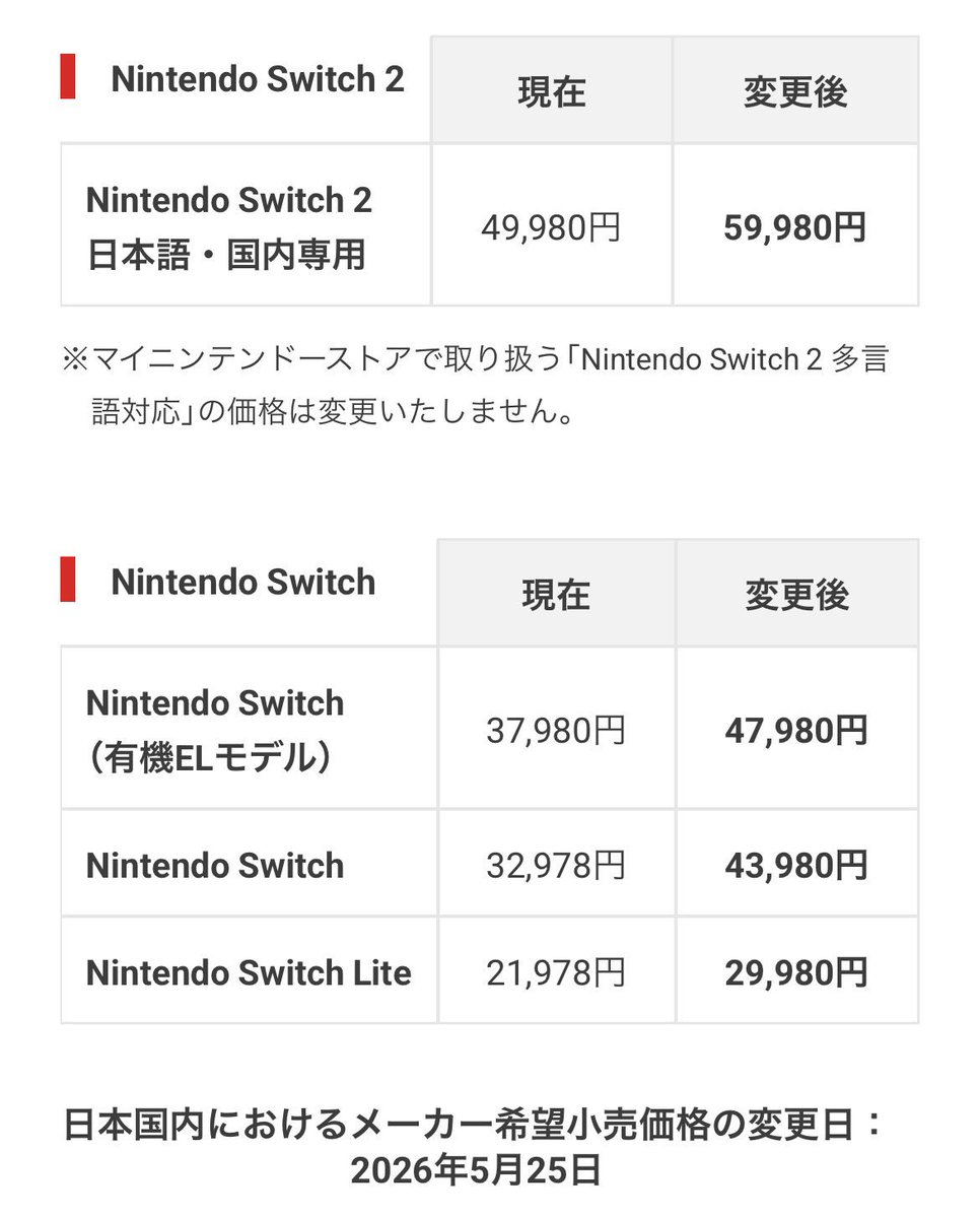 vchanjp's tweet photo. 【Switch 2、あすより1万円値上げへ】
・5/25から価格改定実施
・Switch 2国内版：49,980円→59,980円
・有機ELモデル：37,980円→47,980円
・Switch：32,978円→43,980円
・Switch Lite：21,978円→29,980円
・市場環境の変化が理由
・多言語対応版は価格据え置き

1万円アップはデカすぎる…🎮 https://t.co/MeQTvvwCMm