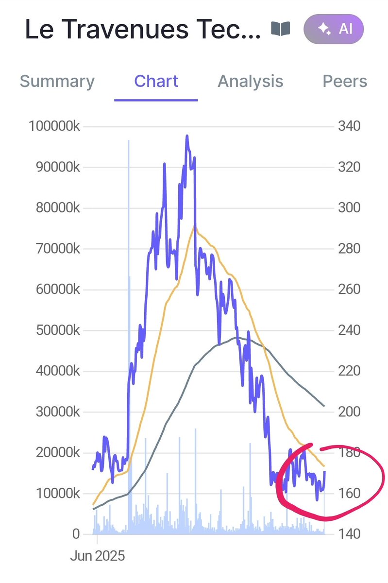 stockguruindian's tweet photo. Ixigo (Le Travenues) @₹159.Thanks to an extraordinary stock market learning app— https://t.co/5MK3HSPlYa the product of @RupakRoyC from #Kolkata's long years of hard work—one can effortlessly access all critical information regarding any listed company in an instant. . https://t.co/sMmOecS14c