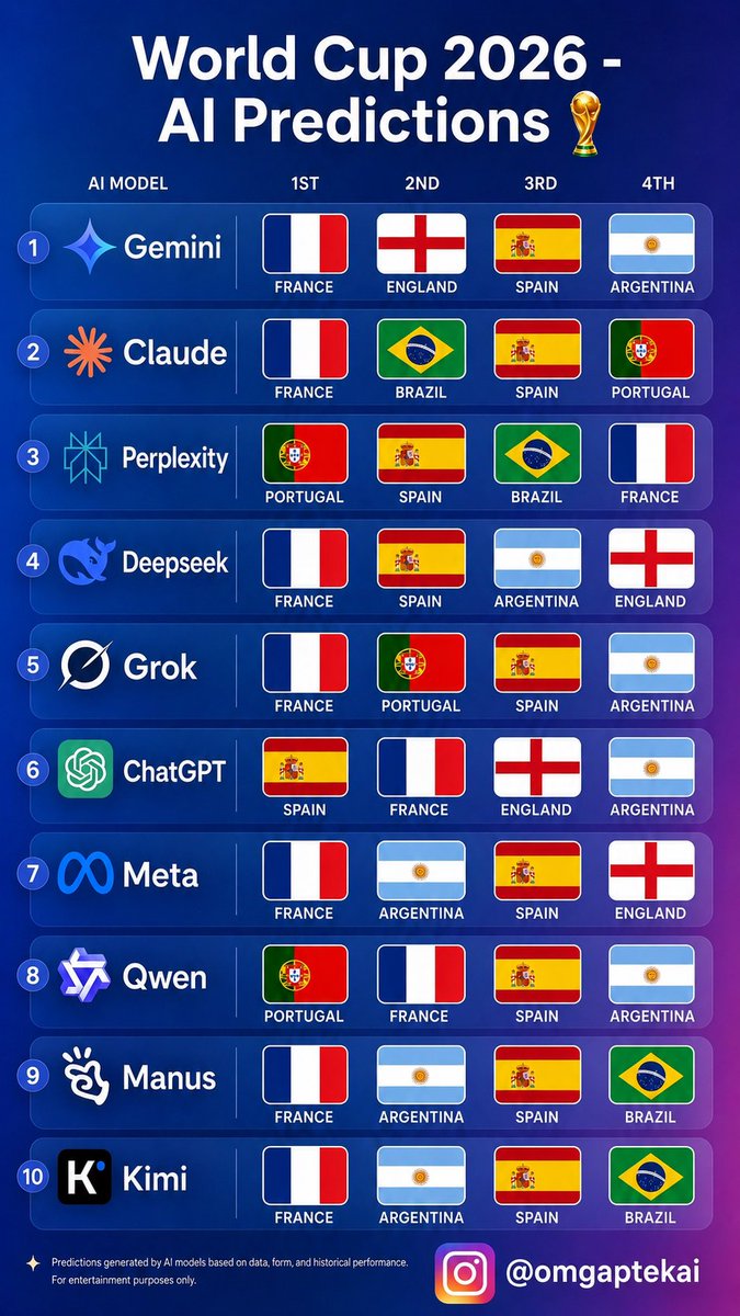 JrPlanner's tweet photo. Detail prediksi AI:

Gemini, Deepseek, Meta, Manus, Kimi → Prancis juara

Claude &amp; Grok → Prancis juara, Portugal runner-up

Perplexity → Portugal juara

ChatGPT → Spanyol juara

Banyak yang yakin kekuatan Prancis, ada juga yang percaya Portugal atau Spanyol bisa kejutan! https://t.co/BWcvfCnSM3