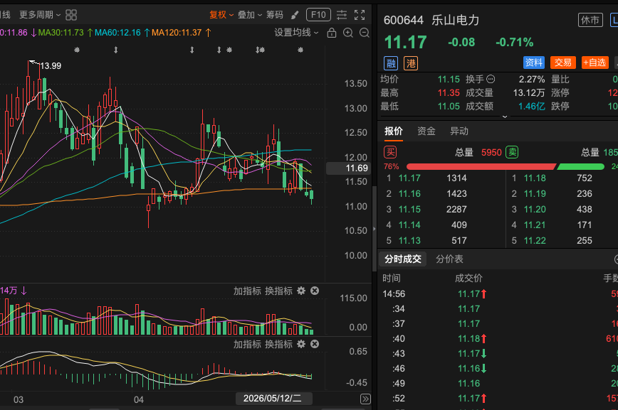 gth8655's tweet photo. 600644 乐山电力均线附近抢反弹机会来了！电力板块整体有韧性，作为老牌标的，估值目前处于低位，适合短线搏反弹。均线位置反复整理，止跌信号已逐步显现！短期看有围绕均线震荡蓄势的迹象，成交量配合温和，K线有企稳迹象。 均线附近低吸，反弹目标先看前期小压力,放量突破均线可加仓跟进 https://t.co/tseXGCE4L2