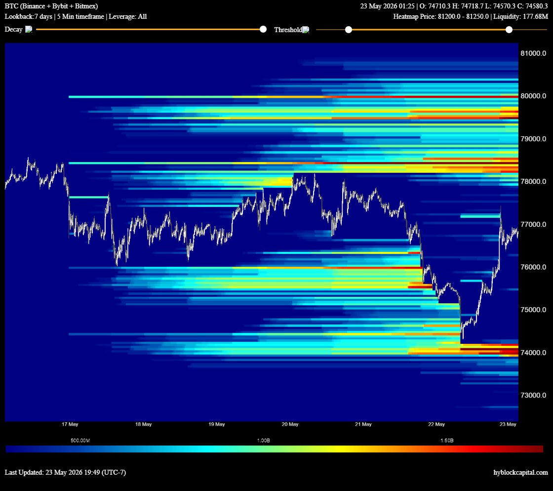 CacheTrading's tweet photo. $BTC 7 Day Liquidation Trap is Loading

Less than 8 hours later and liquidation has almost doubled between 78 &amp; 80k.  

MM's setting traps left and right.

Who's trading this mess of a weekend? https://t.co/90AHjWvt0G