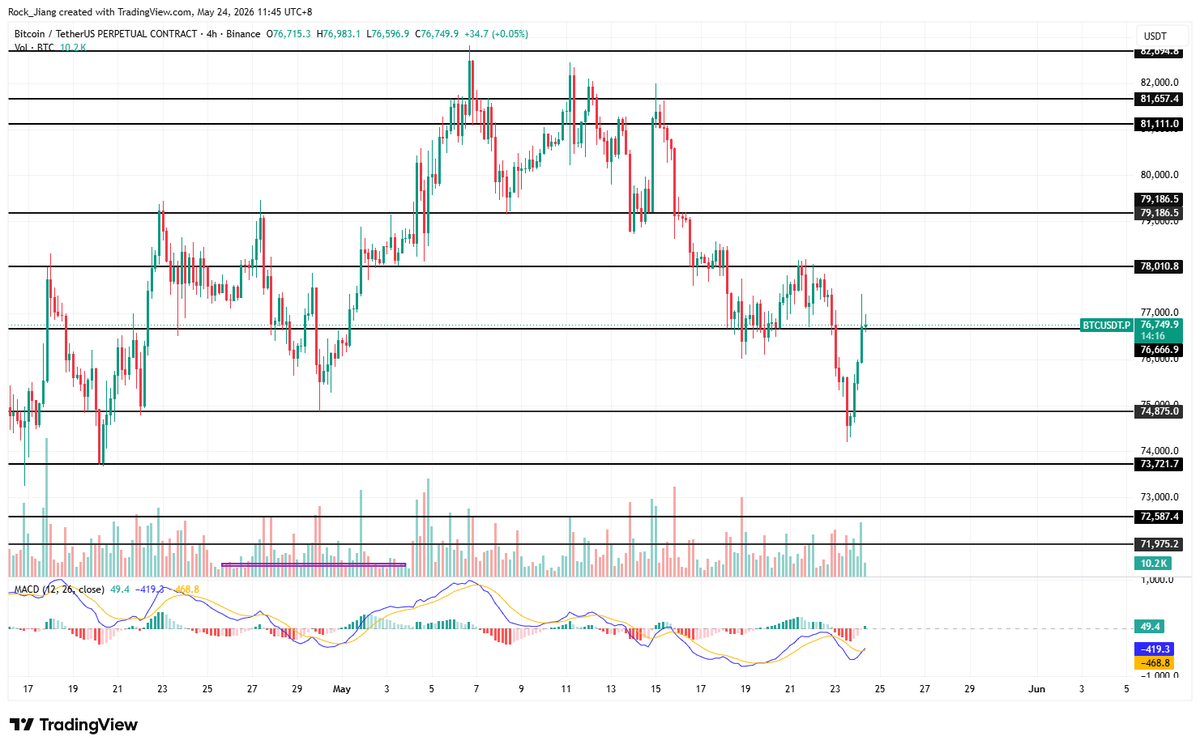 Mr57814170's tweet photo. 5.24周末行情概述:#BTC 多单获利1800点

    BTC早上收上下影线实体阳线，多空来回博弈

    美伊达成阶段性停火协议，伊朗开放霍尔木兹海峡；消息一出，BTC迅速反弹不给一点上车机会

    这几天一直在说行情会完成多重顶部回调，最后落点会在7.48附近形成一波反弹；昨天埋伏7.48做多，一波反弹直接多单获利1800点离场，跟上妥妥吃肉

   或许大家会问，这波反弹完全是消息面带动，跟技术结构和盘面分析无半点关系

   首先得承认是消息面带动反弹，但是盘面也是给到��触底反弹信号；

   复盘前段M顶部回调也是在7.48形成反弹冲高，那这次多重顶部回调也会在7.48支撑筑底反弹

   行情若企稳在7.666上方，这波反弹继续延续多头结构至8.1附近，中间肯定会来回震荡吸筹

   左侧埋伏7.48做多，防守7.37，目标7.59和7.66

   右侧K线实体跌破7.666不回抽顺势做空，防守7.8，目标7.53和7.48附近
   
   路过朋友请顺手点个关注点赞对我最大支持感恩感谢！以上信息只作为盘面分析不作为交易执行；
   关注我不迷路每天给您最新资讯最新动态和点位分析，还有您想要的财富密码，记得点关注点赞 bitcoin:native