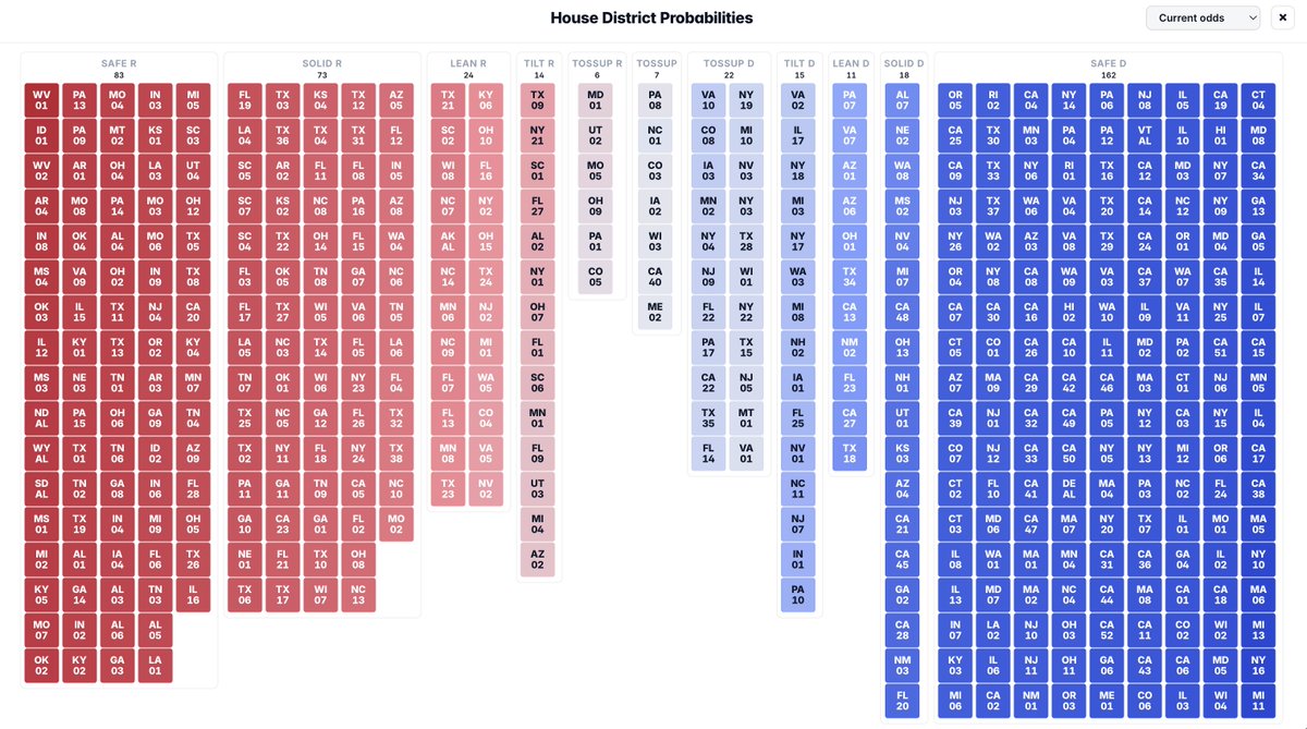 ninthlattice's tweet photo. May 2026 U.S. House Predictions:

Democrat: 232
Republican: 203

🔴Safe R: 83
🔴Solid R: 73
🔴Lean R: 24
🔴Tilt R: 14
🟡Tossup R: 7
🟡Tossup: 6
🟡Tossup D: 22
🔵Tilt D: 15
🔵Lean D: 11
🔵Solid D: 18
🔵Safe D: 162

For more visit https://t.co/14TXJ82KPa https://t.co/HpX9cJN5lu